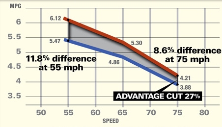 Truck speed vs MPG chart